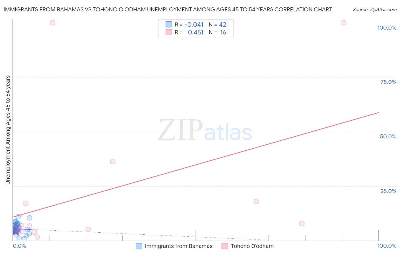 Immigrants from Bahamas vs Tohono O'odham Unemployment Among Ages 45 to 54 years