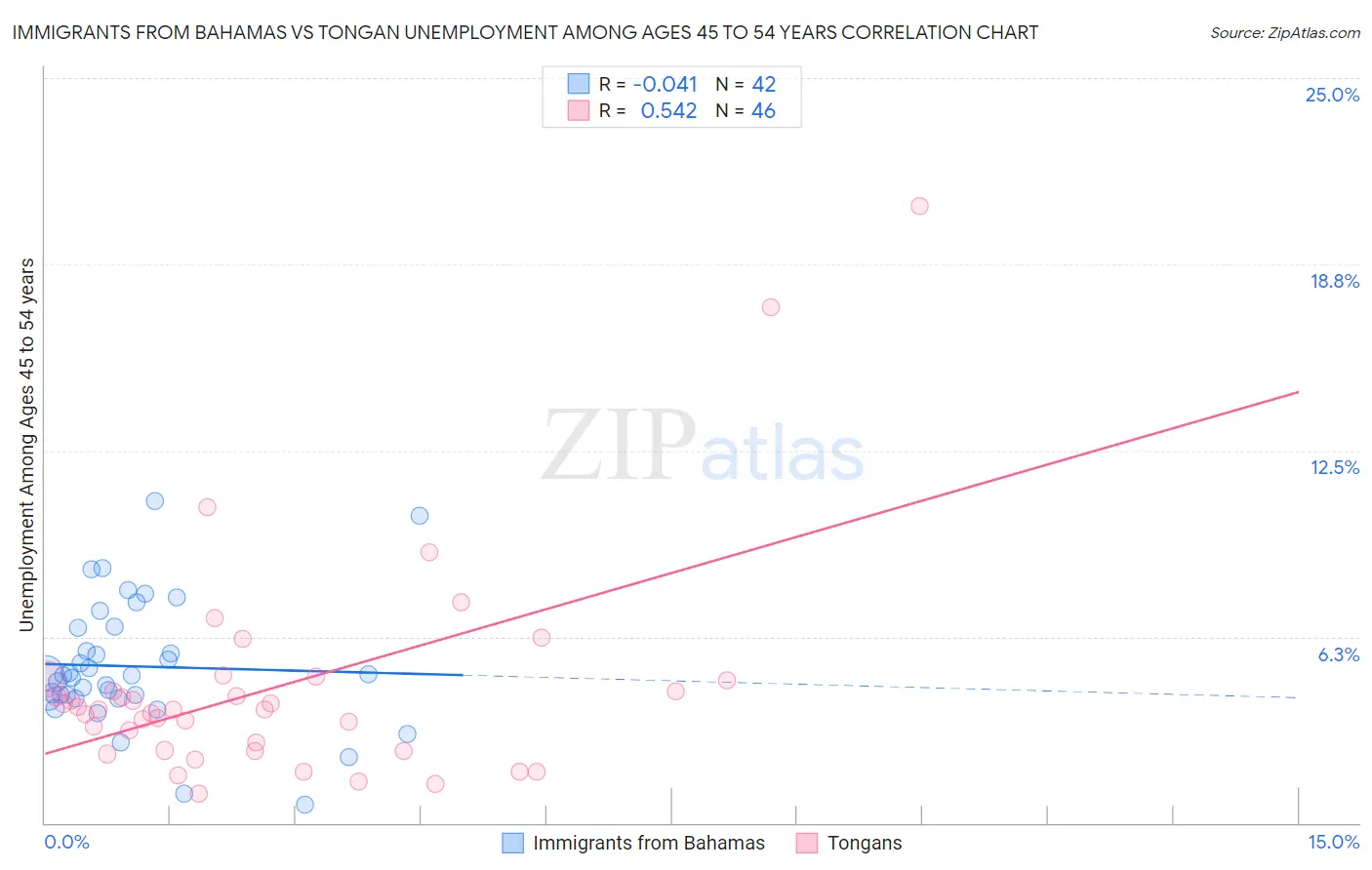 Immigrants from Bahamas vs Tongan Unemployment Among Ages 45 to 54 years