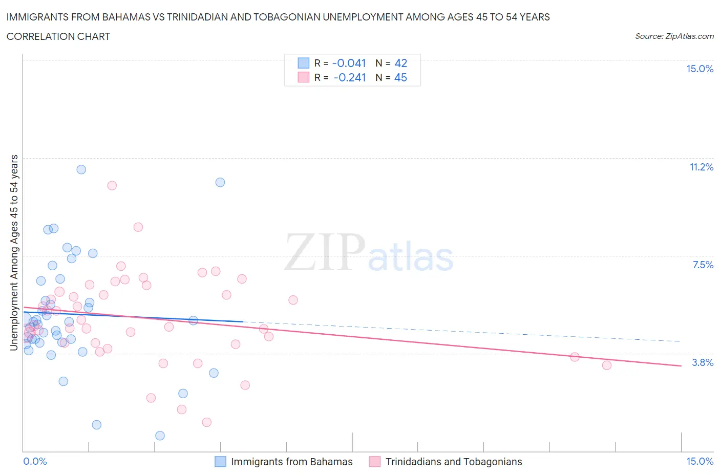 Immigrants from Bahamas vs Trinidadian and Tobagonian Unemployment Among Ages 45 to 54 years
