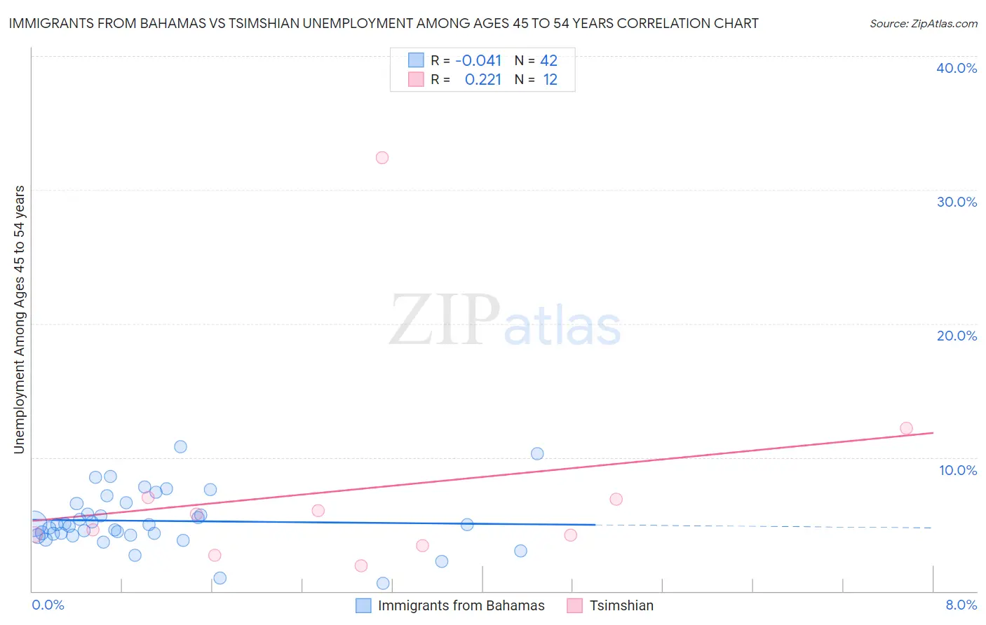 Immigrants from Bahamas vs Tsimshian Unemployment Among Ages 45 to 54 years
