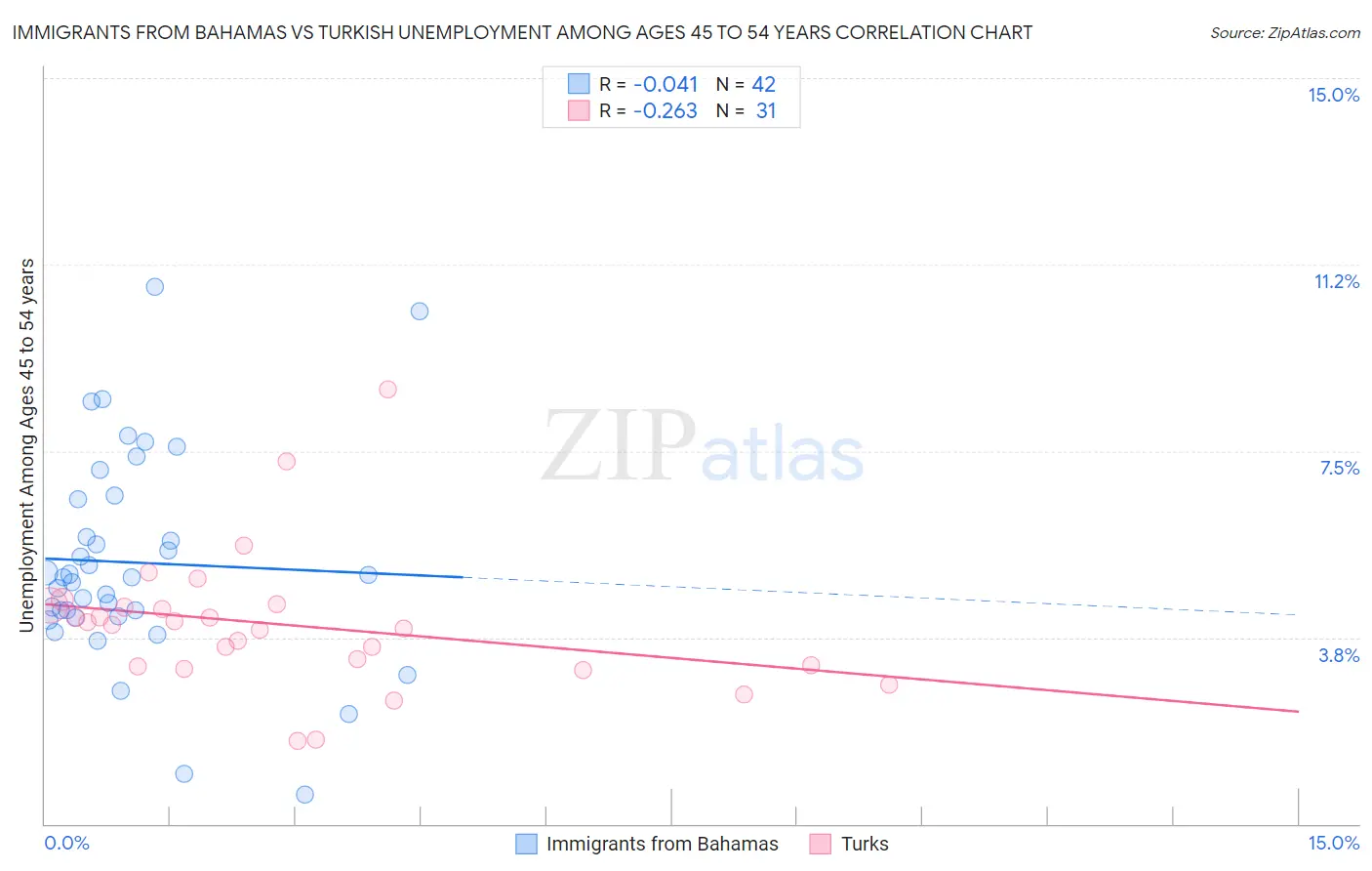 Immigrants from Bahamas vs Turkish Unemployment Among Ages 45 to 54 years