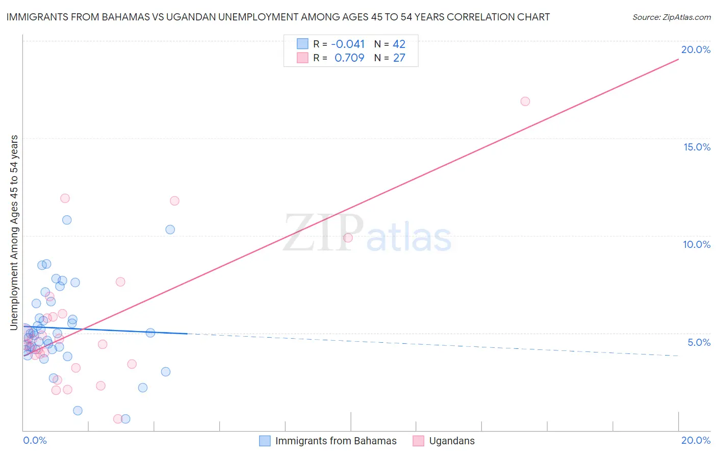 Immigrants from Bahamas vs Ugandan Unemployment Among Ages 45 to 54 years