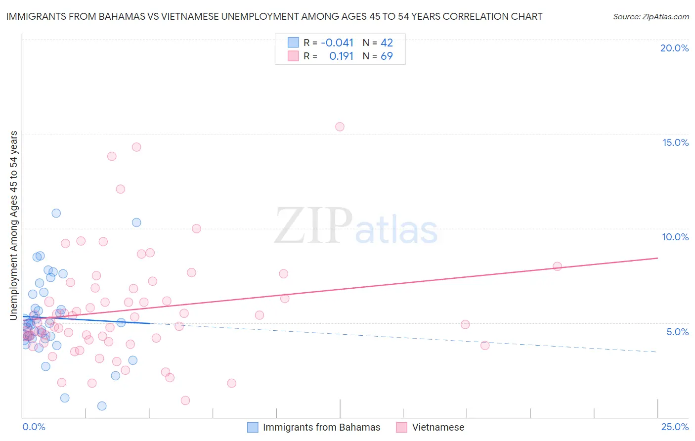 Immigrants from Bahamas vs Vietnamese Unemployment Among Ages 45 to 54 years