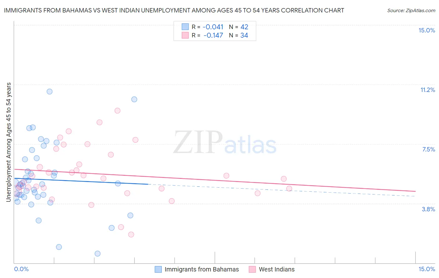 Immigrants from Bahamas vs West Indian Unemployment Among Ages 45 to 54 years