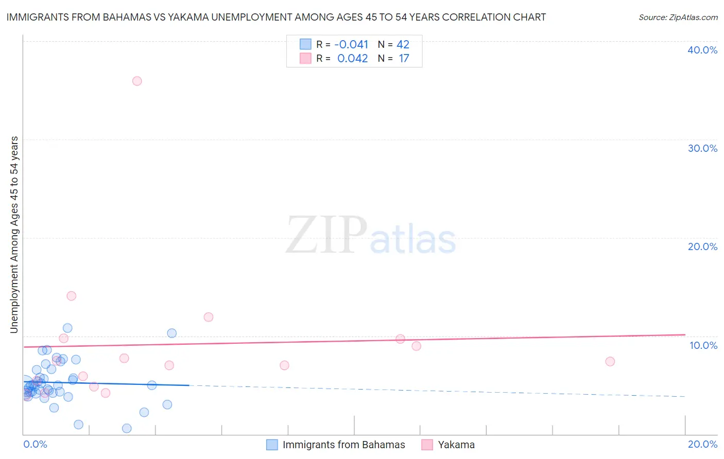 Immigrants from Bahamas vs Yakama Unemployment Among Ages 45 to 54 years