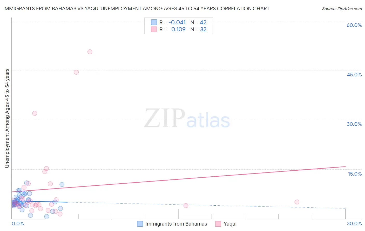 Immigrants from Bahamas vs Yaqui Unemployment Among Ages 45 to 54 years