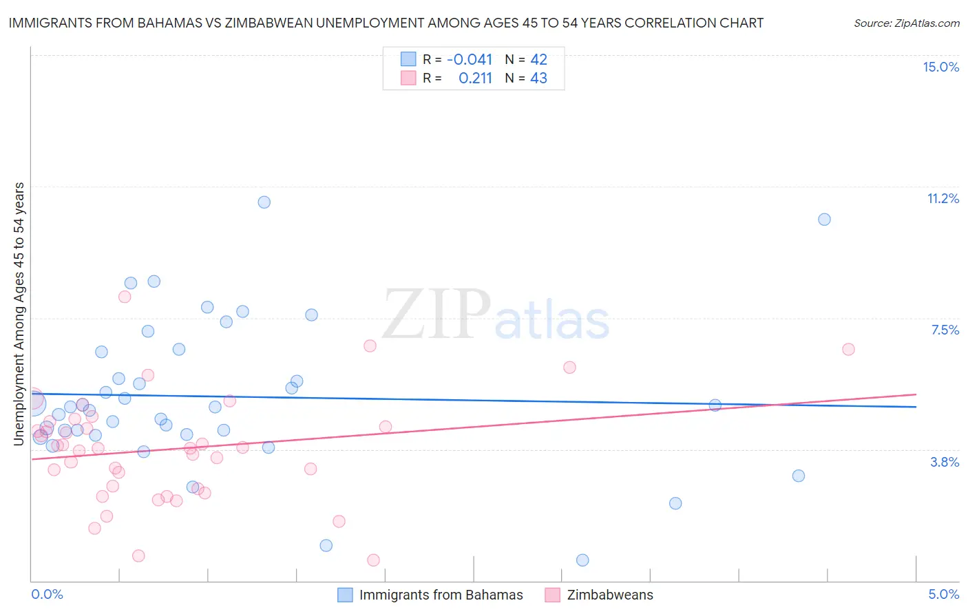 Immigrants from Bahamas vs Zimbabwean Unemployment Among Ages 45 to 54 years