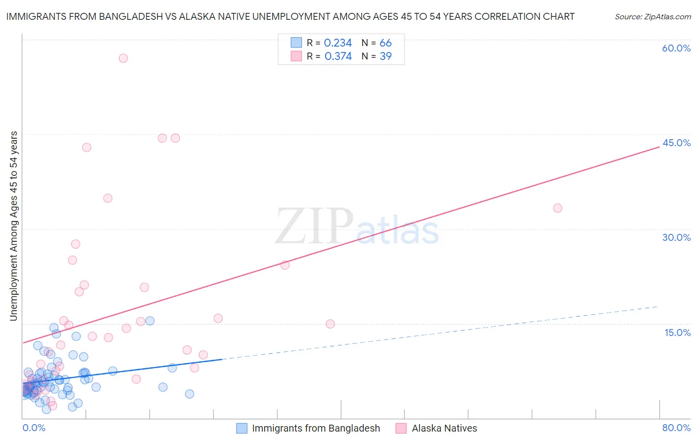 Immigrants from Bangladesh vs Alaska Native Unemployment Among Ages 45 to 54 years