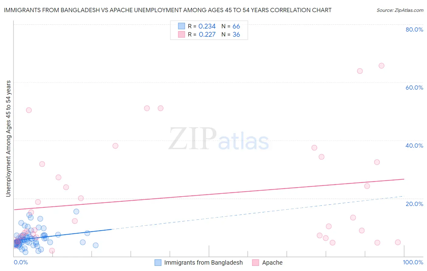 Immigrants from Bangladesh vs Apache Unemployment Among Ages 45 to 54 years