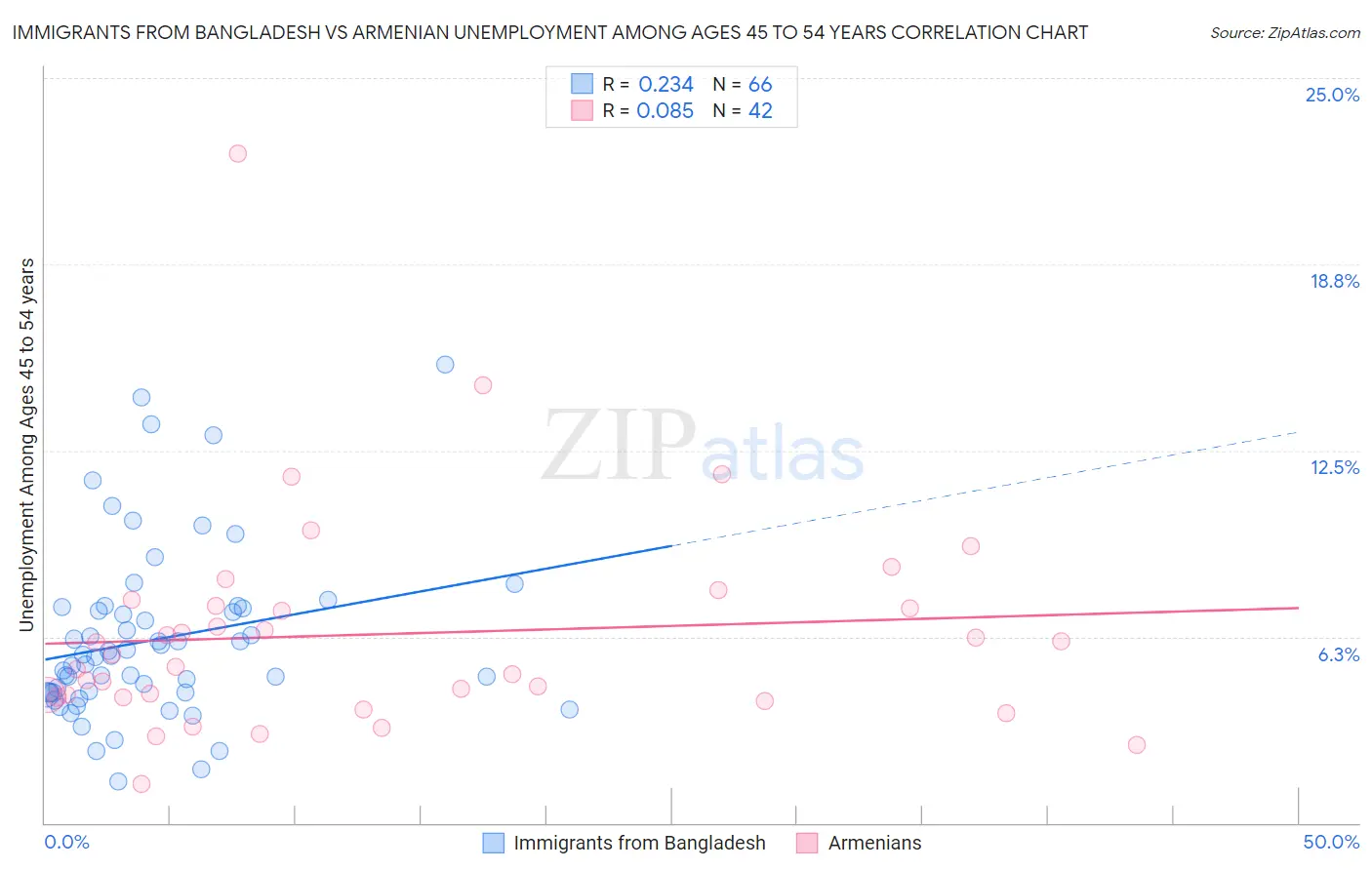 Immigrants from Bangladesh vs Armenian Unemployment Among Ages 45 to 54 years
