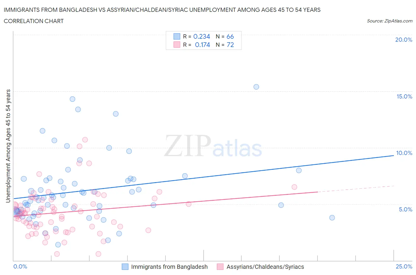 Immigrants from Bangladesh vs Assyrian/Chaldean/Syriac Unemployment Among Ages 45 to 54 years