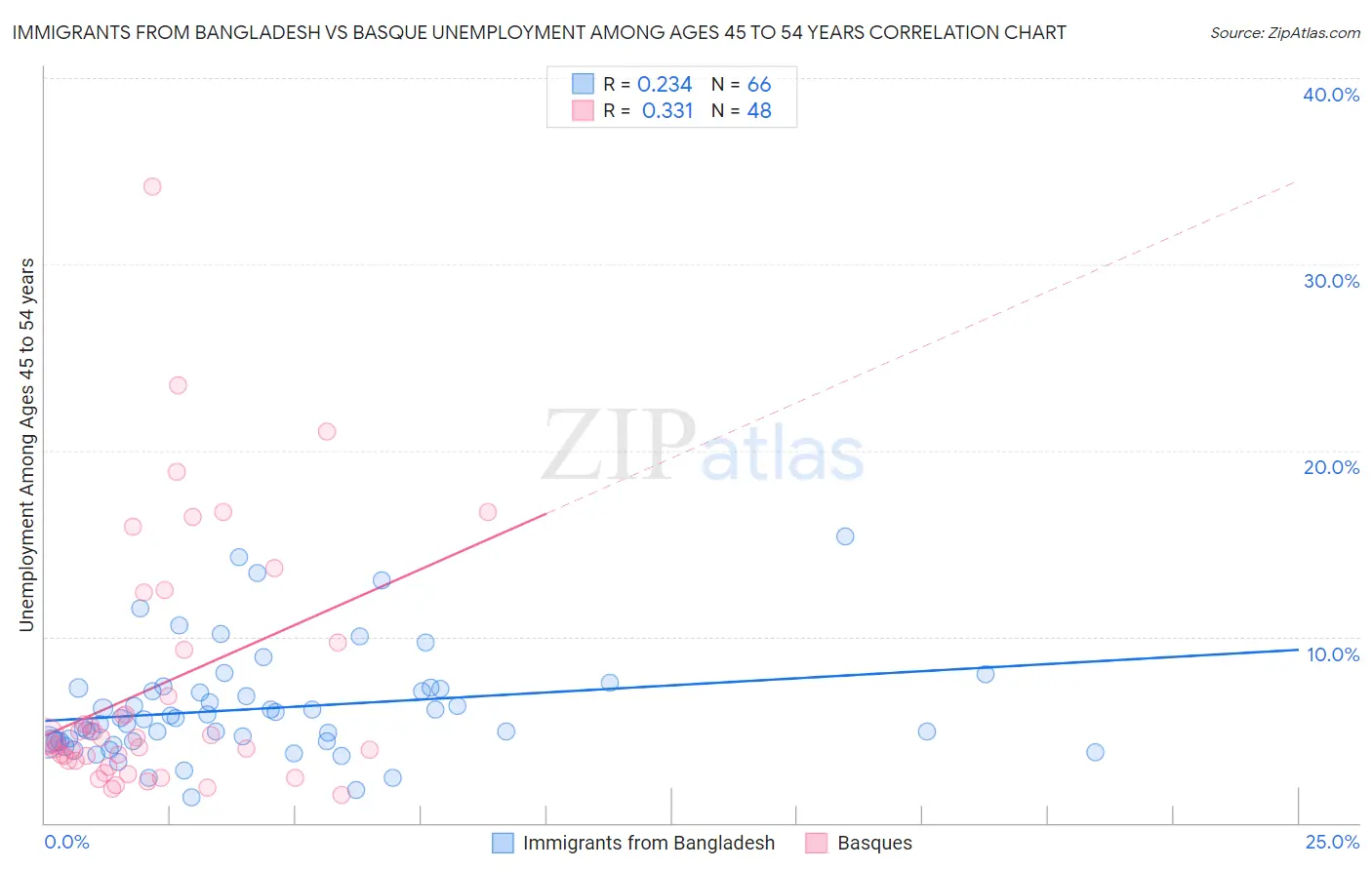 Immigrants from Bangladesh vs Basque Unemployment Among Ages 45 to 54 years