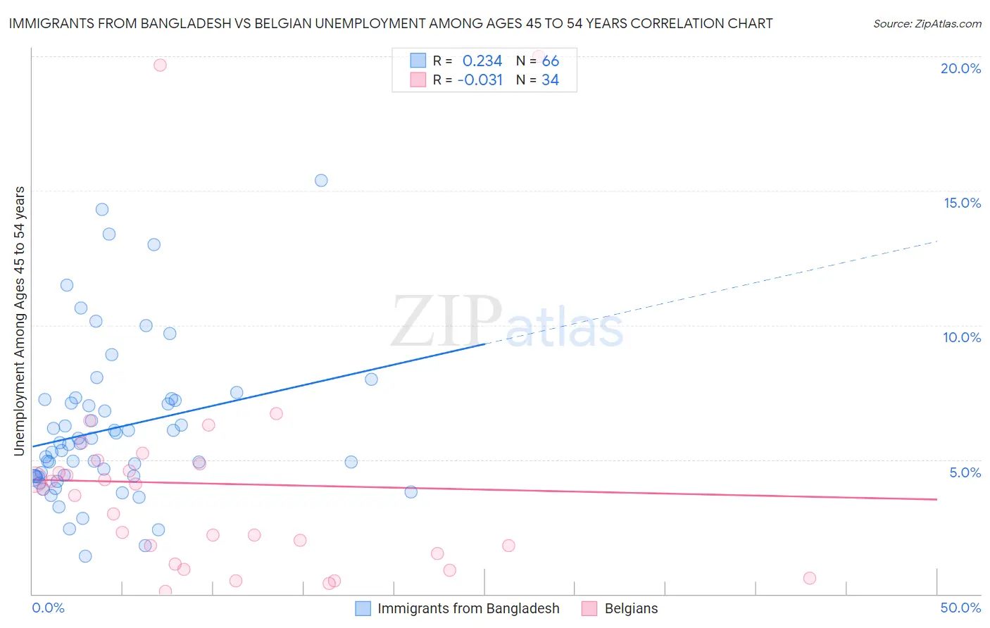 Immigrants from Bangladesh vs Belgian Unemployment Among Ages 45 to 54 years