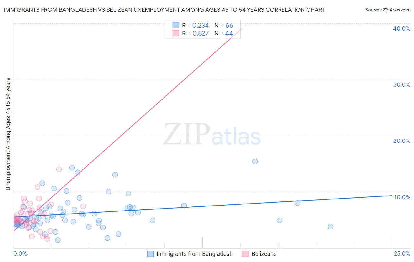 Immigrants from Bangladesh vs Belizean Unemployment Among Ages 45 to 54 years