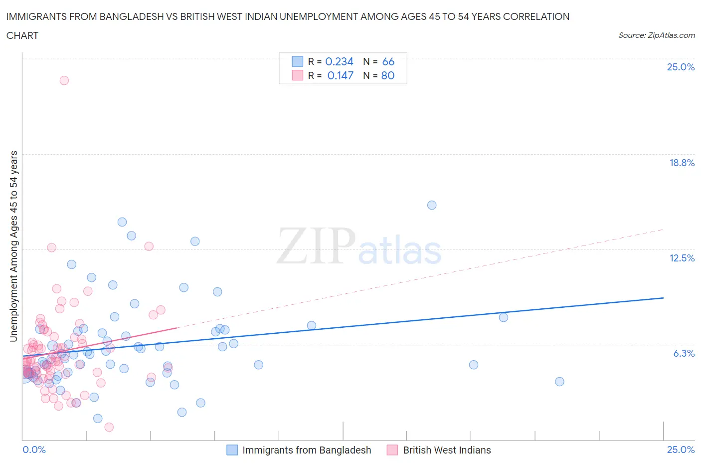 Immigrants from Bangladesh vs British West Indian Unemployment Among Ages 45 to 54 years