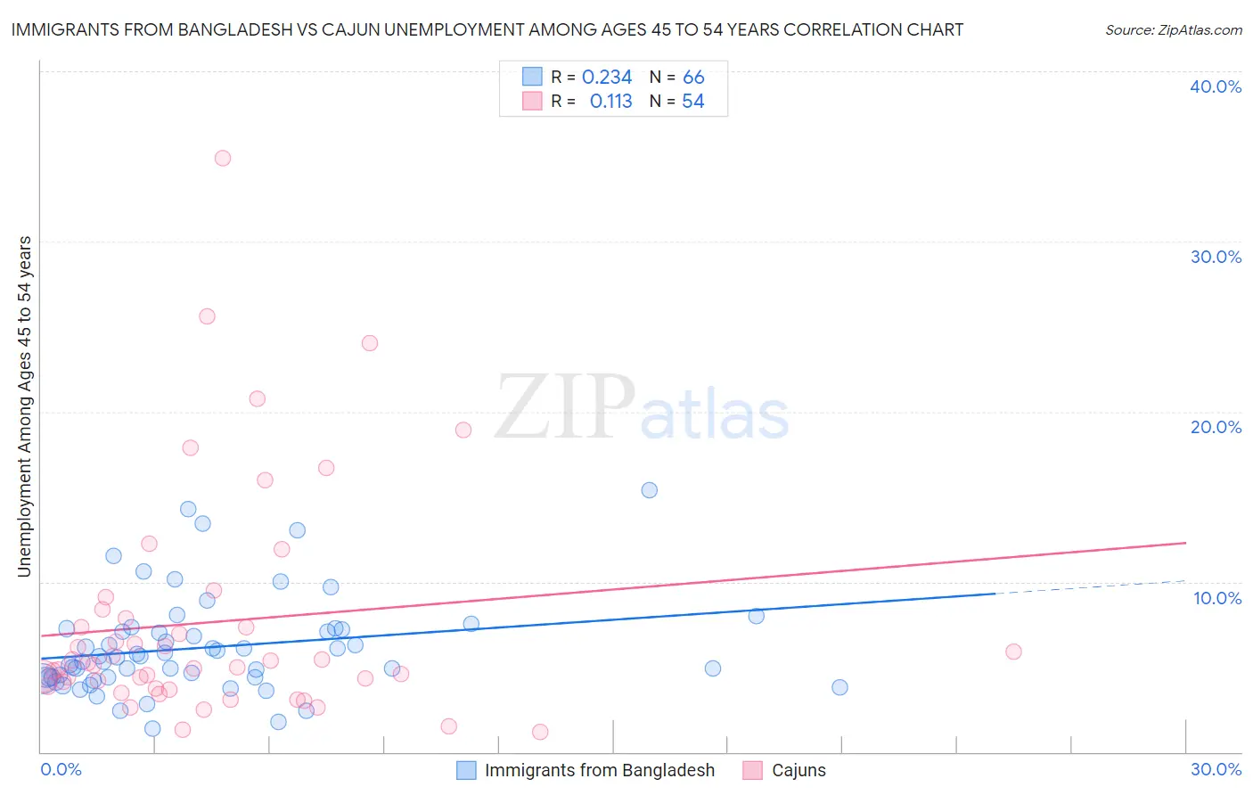 Immigrants from Bangladesh vs Cajun Unemployment Among Ages 45 to 54 years