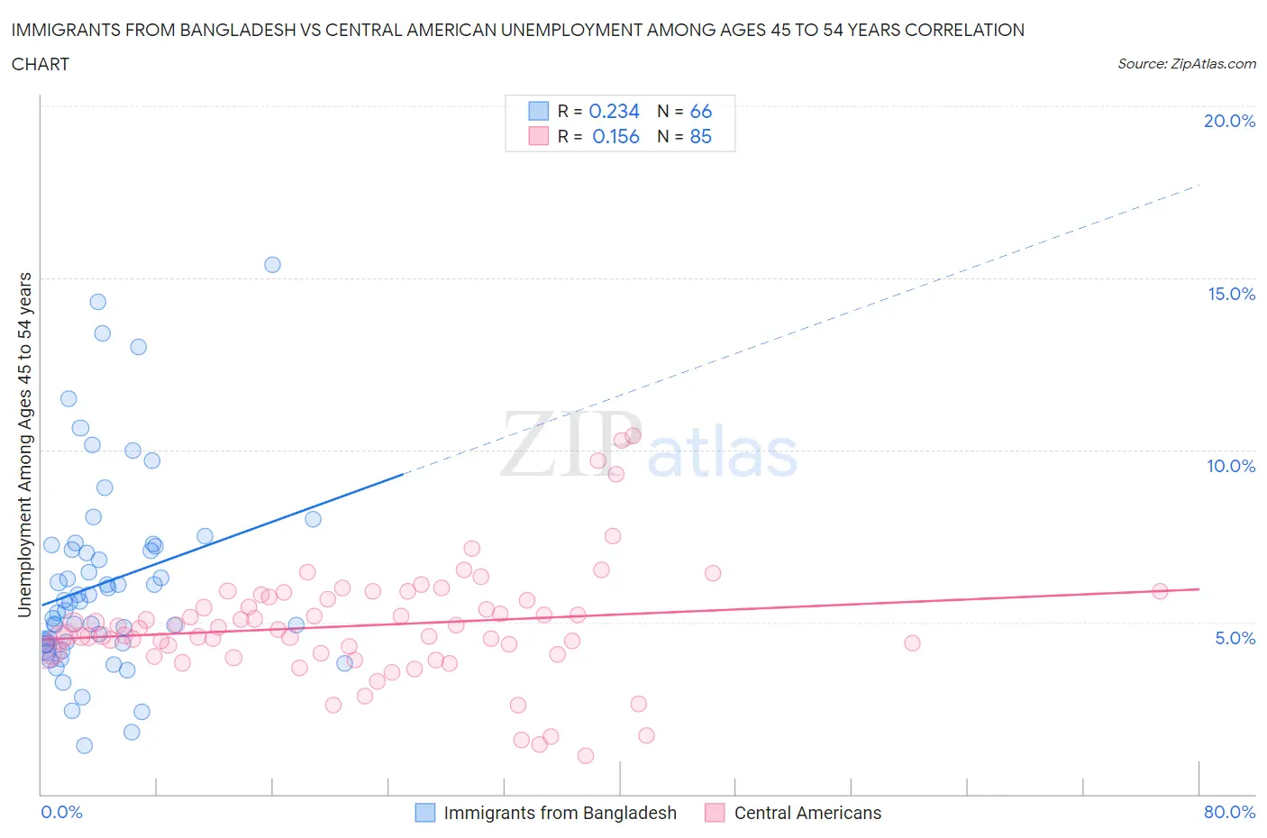 Immigrants from Bangladesh vs Central American Unemployment Among Ages 45 to 54 years