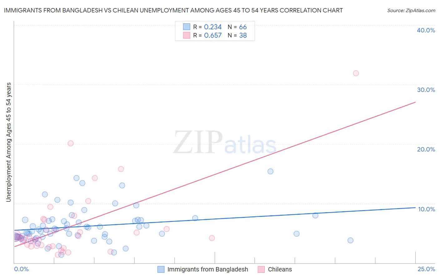 Immigrants from Bangladesh vs Chilean Unemployment Among Ages 45 to 54 years