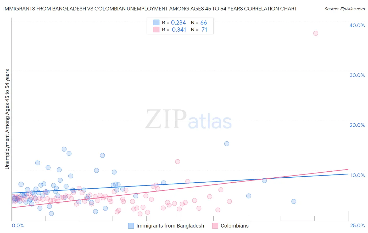 Immigrants from Bangladesh vs Colombian Unemployment Among Ages 45 to 54 years