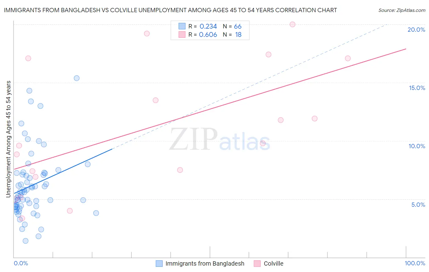 Immigrants from Bangladesh vs Colville Unemployment Among Ages 45 to 54 years