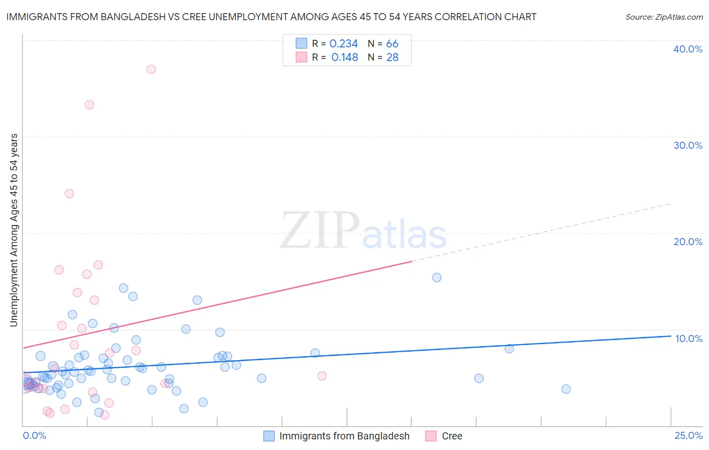 Immigrants from Bangladesh vs Cree Unemployment Among Ages 45 to 54 years