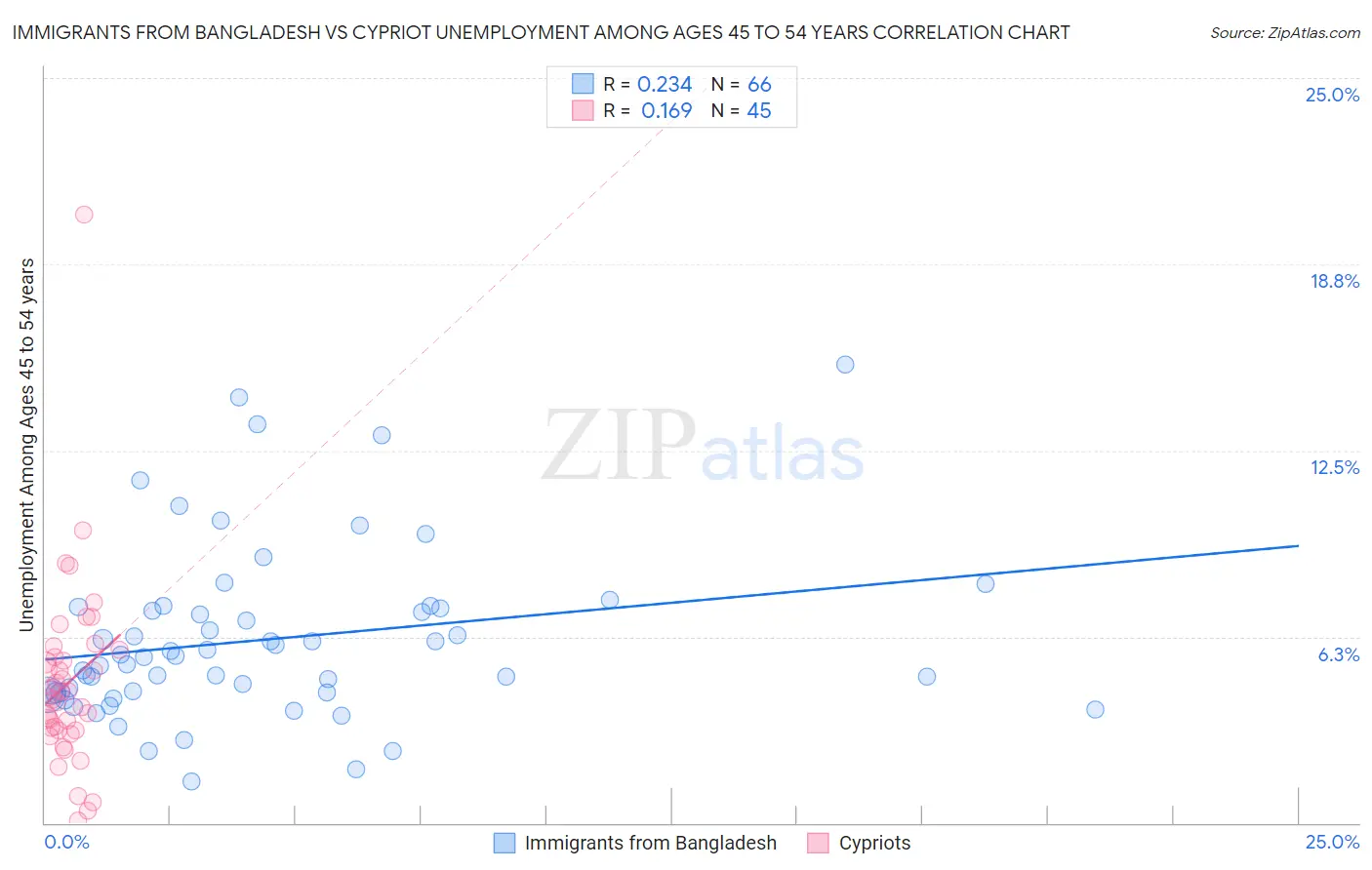 Immigrants from Bangladesh vs Cypriot Unemployment Among Ages 45 to 54 years