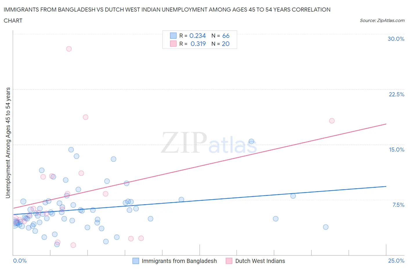 Immigrants from Bangladesh vs Dutch West Indian Unemployment Among Ages 45 to 54 years