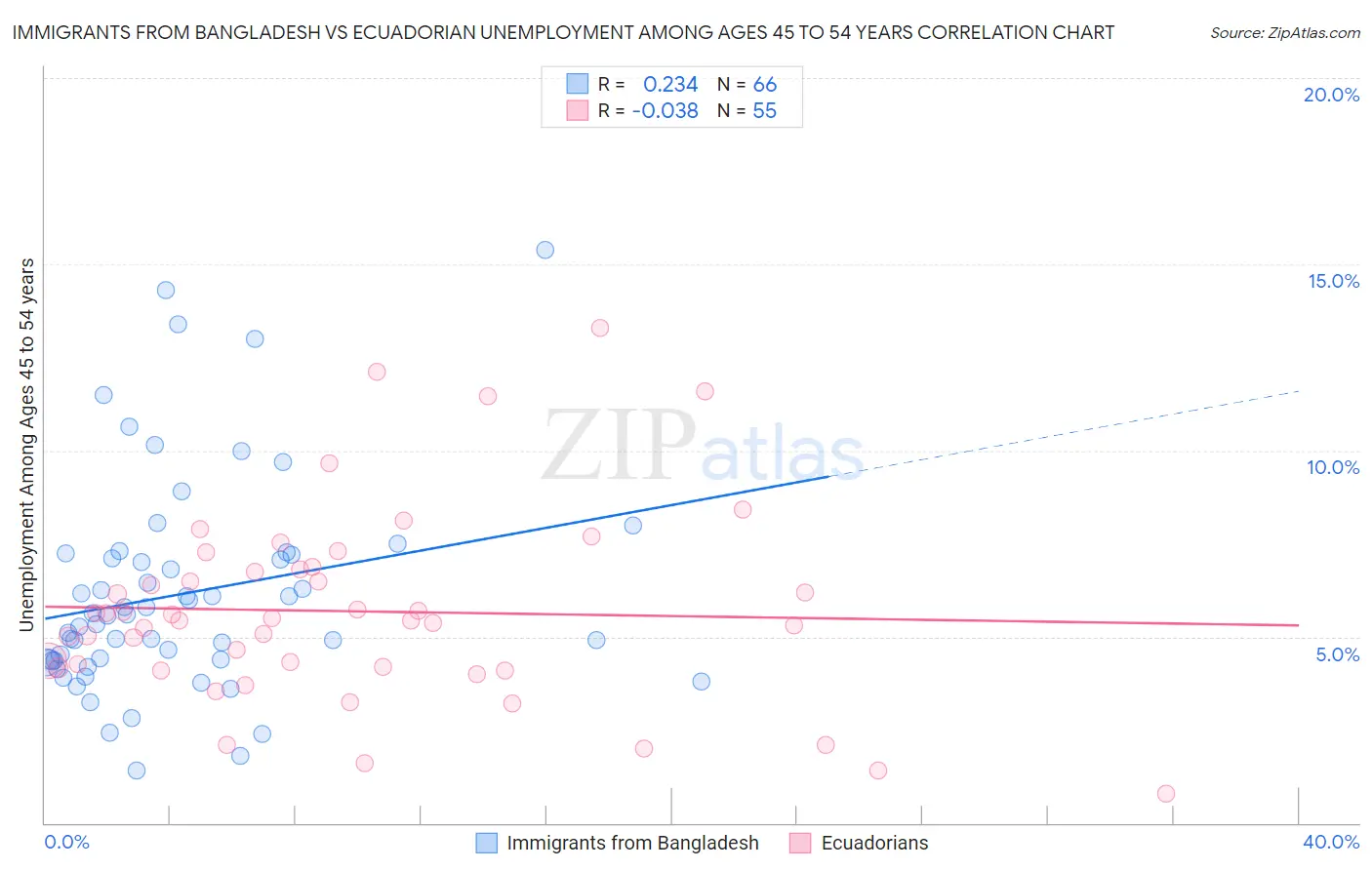 Immigrants from Bangladesh vs Ecuadorian Unemployment Among Ages 45 to 54 years