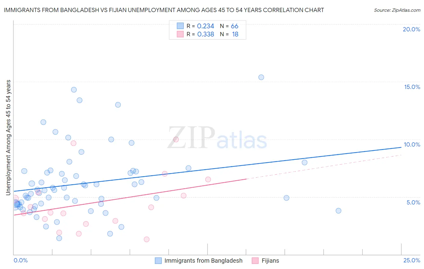 Immigrants from Bangladesh vs Fijian Unemployment Among Ages 45 to 54 years
