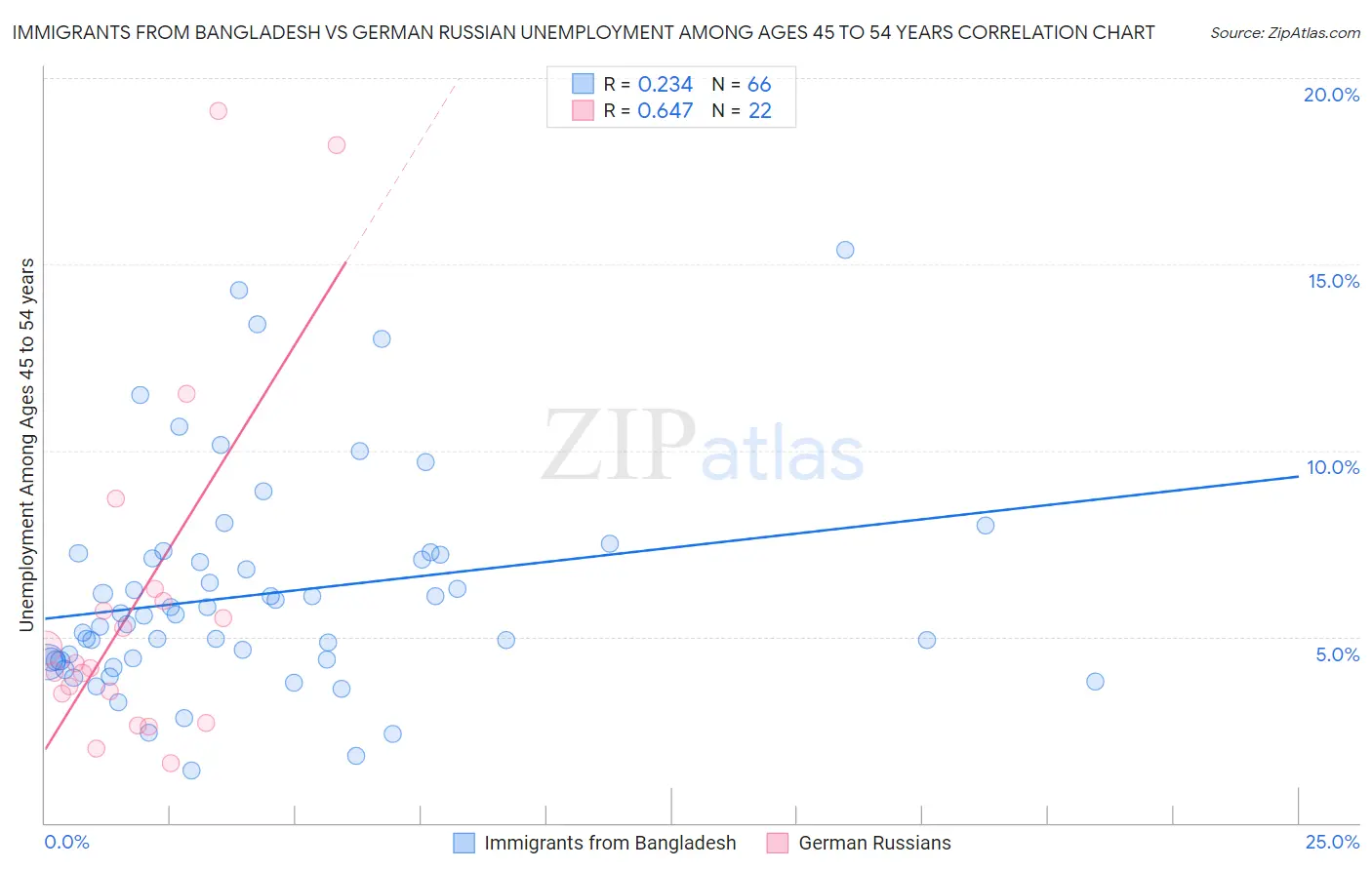 Immigrants from Bangladesh vs German Russian Unemployment Among Ages 45 to 54 years