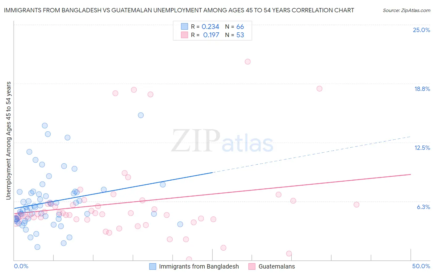 Immigrants from Bangladesh vs Guatemalan Unemployment Among Ages 45 to 54 years