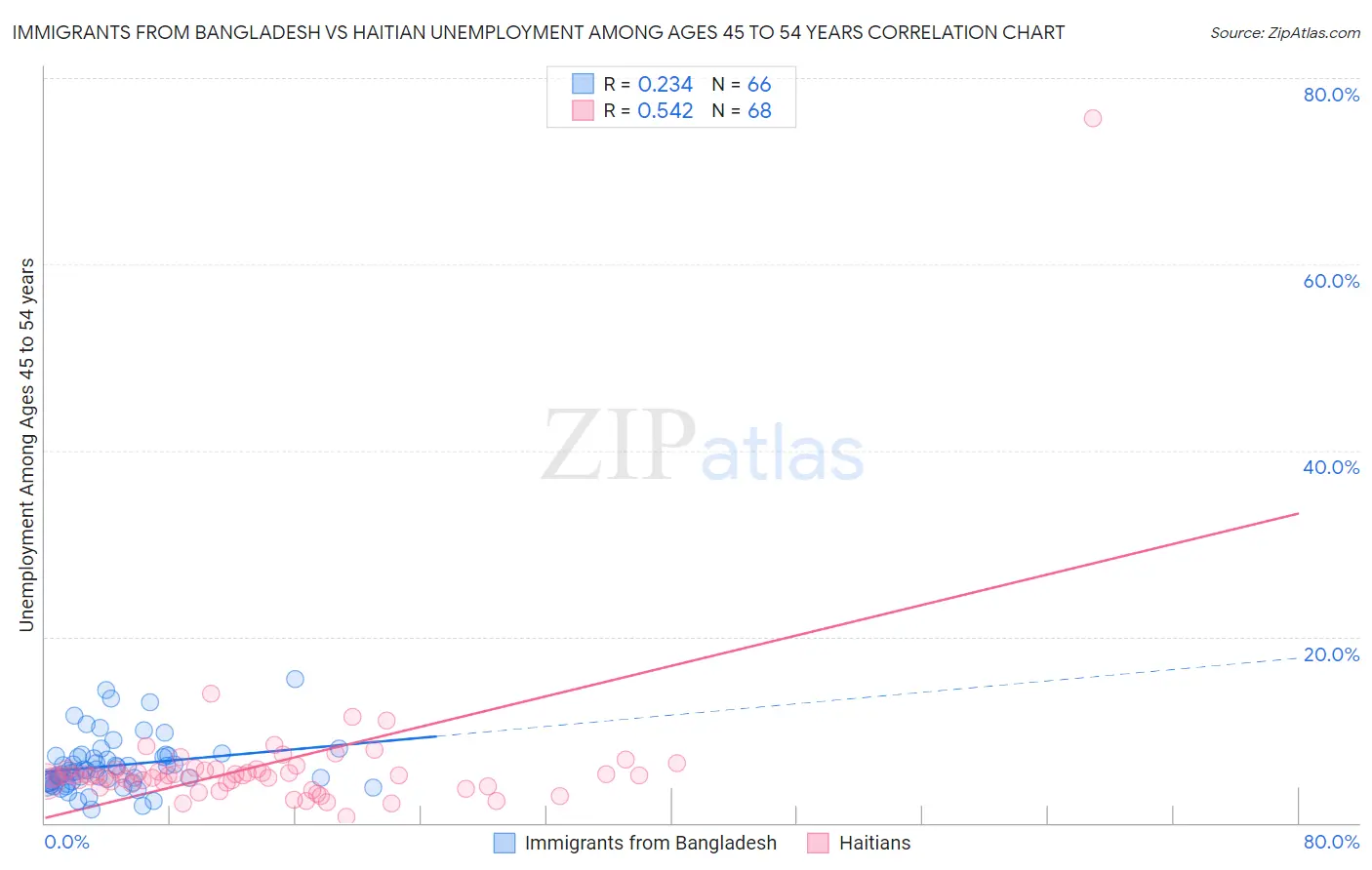 Immigrants from Bangladesh vs Haitian Unemployment Among Ages 45 to 54 years