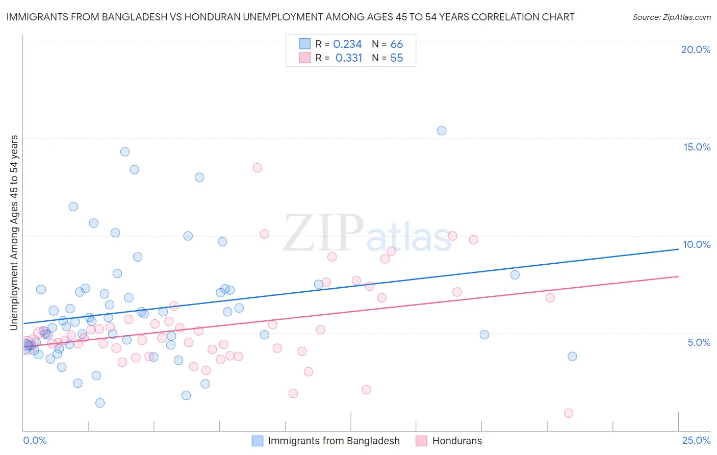 Immigrants from Bangladesh vs Honduran Unemployment Among Ages 45 to 54 years