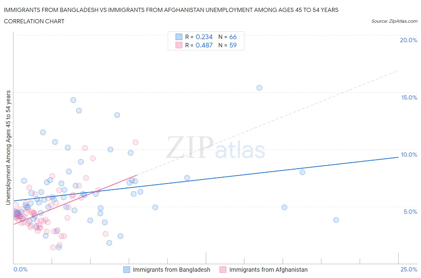 Immigrants from Bangladesh vs Immigrants from Afghanistan Unemployment Among Ages 45 to 54 years
