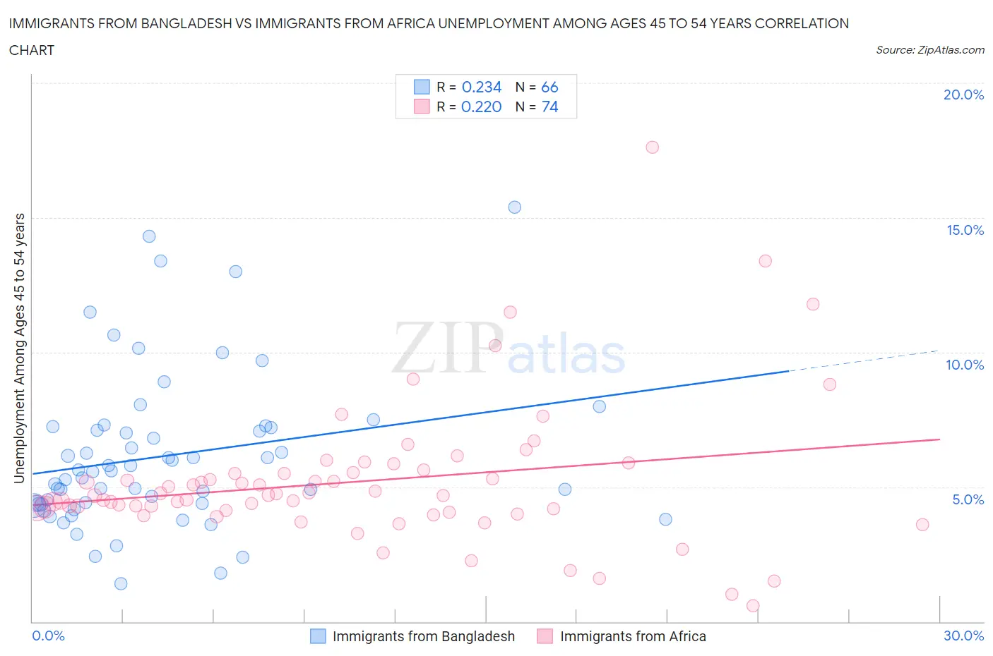 Immigrants from Bangladesh vs Immigrants from Africa Unemployment Among Ages 45 to 54 years