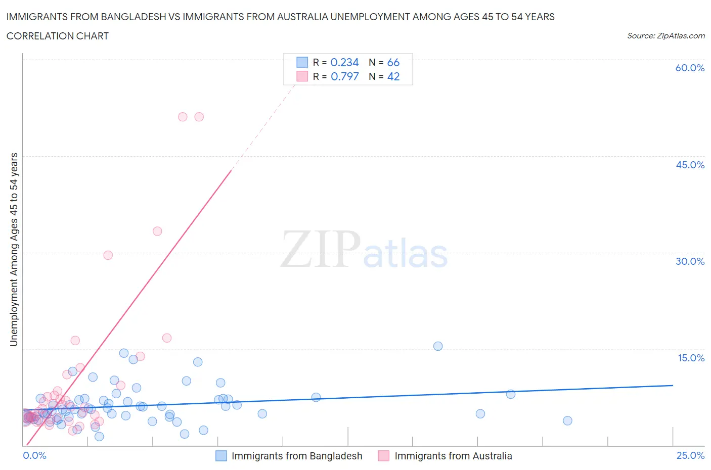 Immigrants from Bangladesh vs Immigrants from Australia Unemployment Among Ages 45 to 54 years