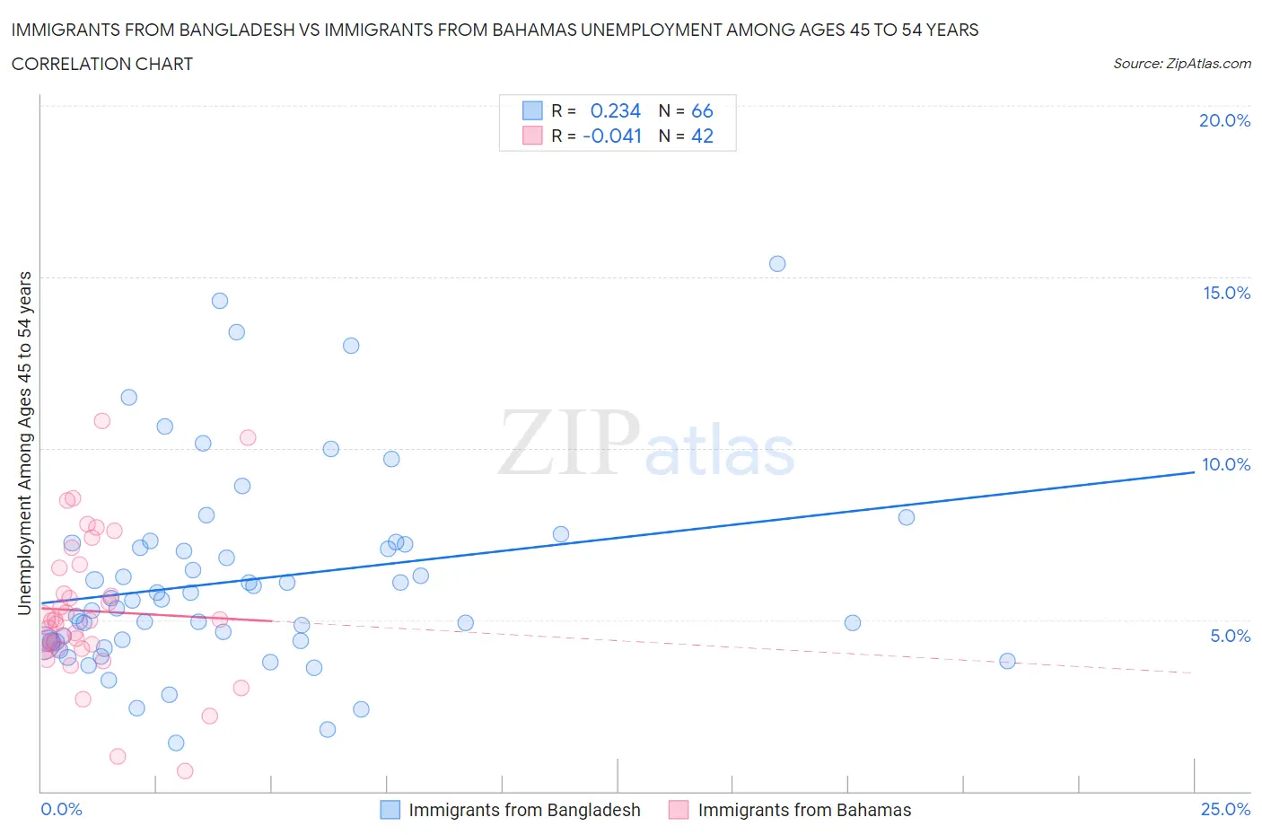 Immigrants from Bangladesh vs Immigrants from Bahamas Unemployment Among Ages 45 to 54 years
