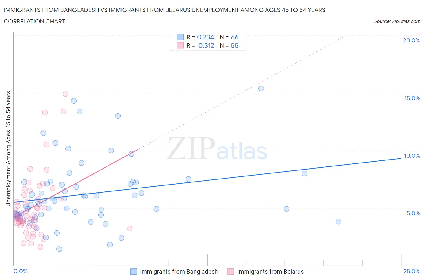 Immigrants from Bangladesh vs Immigrants from Belarus Unemployment Among Ages 45 to 54 years