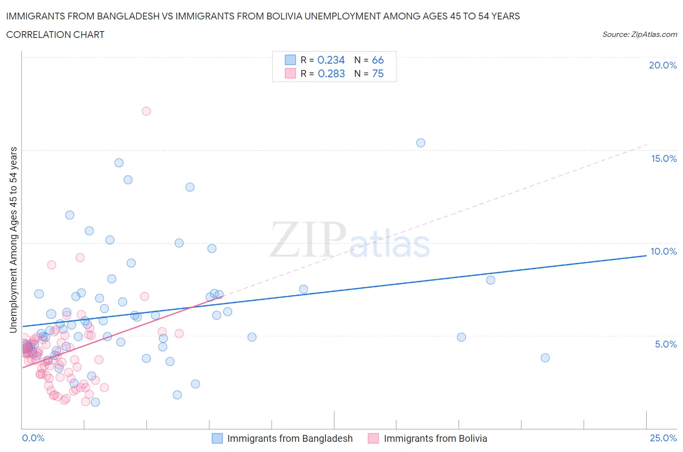 Immigrants from Bangladesh vs Immigrants from Bolivia Unemployment Among Ages 45 to 54 years