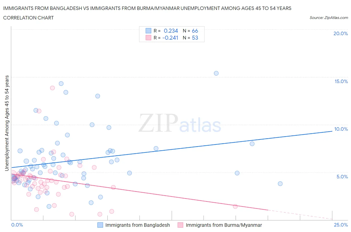 Immigrants from Bangladesh vs Immigrants from Burma/Myanmar Unemployment Among Ages 45 to 54 years