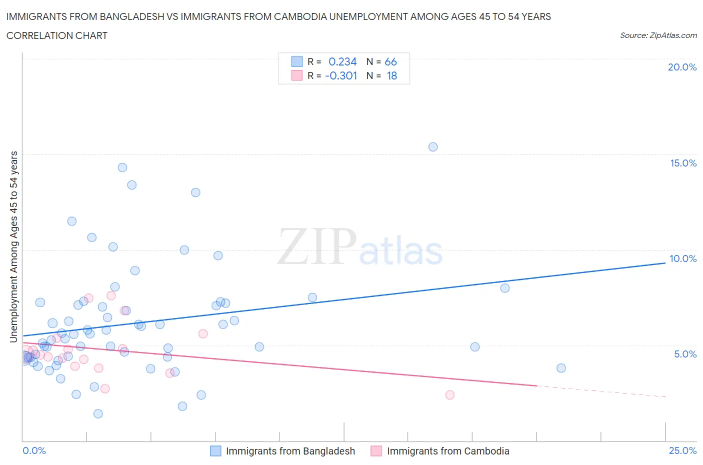 Immigrants from Bangladesh vs Immigrants from Cambodia Unemployment Among Ages 45 to 54 years
