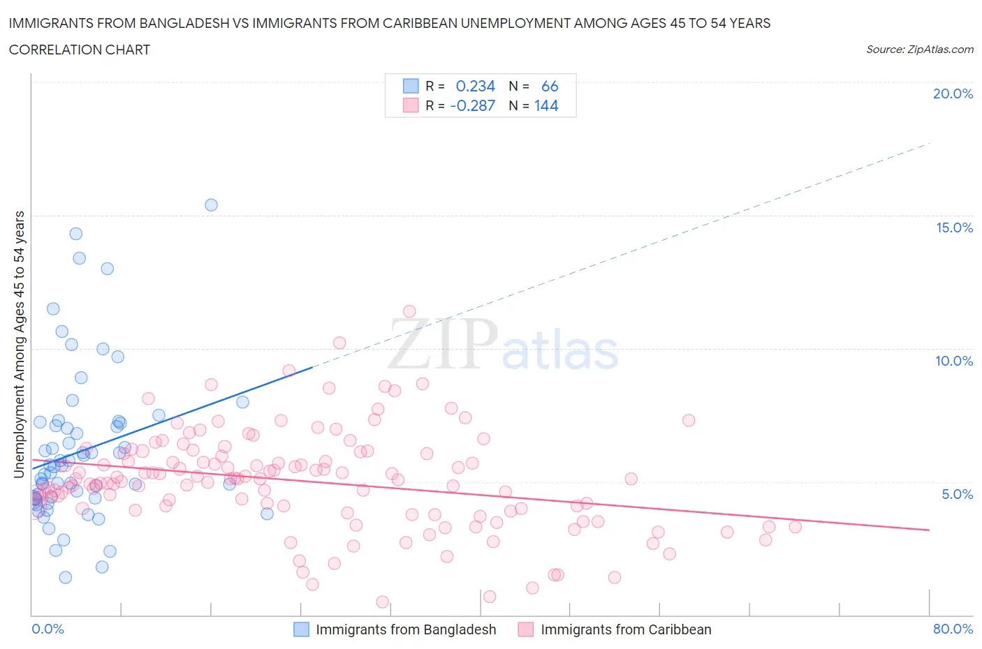 Immigrants from Bangladesh vs Immigrants from Caribbean Unemployment Among Ages 45 to 54 years