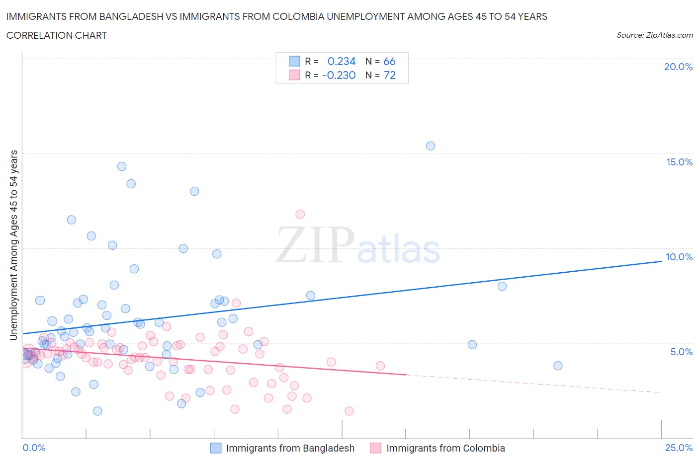 Immigrants from Bangladesh vs Immigrants from Colombia Unemployment Among Ages 45 to 54 years