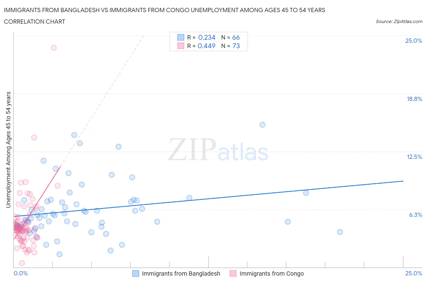 Immigrants from Bangladesh vs Immigrants from Congo Unemployment Among Ages 45 to 54 years