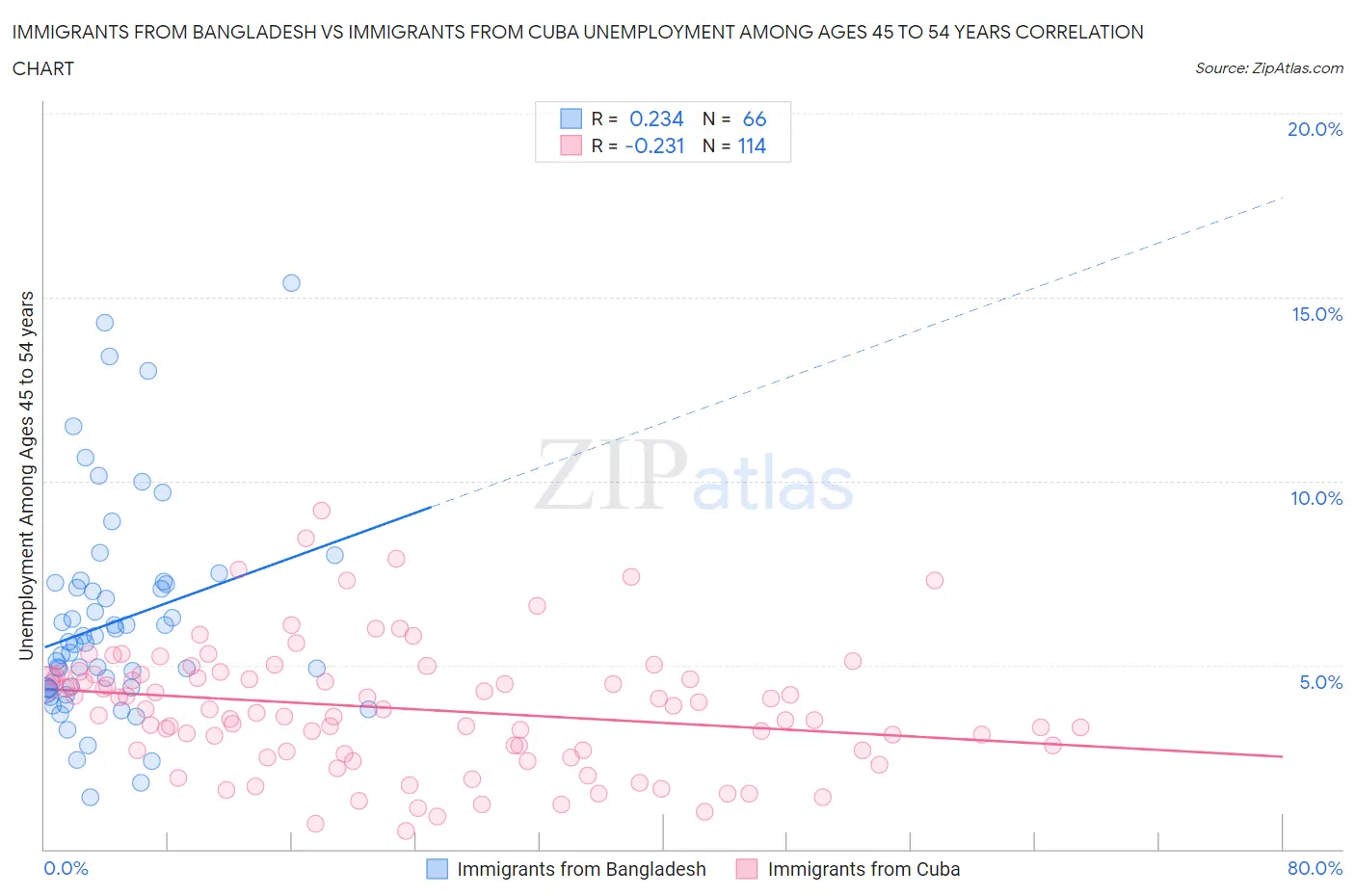 Immigrants from Bangladesh vs Immigrants from Cuba Unemployment Among Ages 45 to 54 years