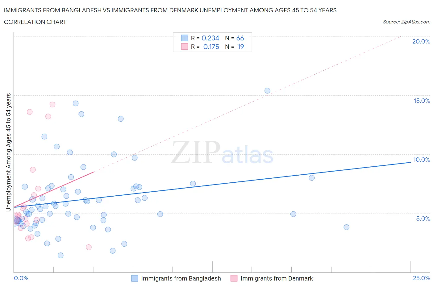 Immigrants from Bangladesh vs Immigrants from Denmark Unemployment Among Ages 45 to 54 years