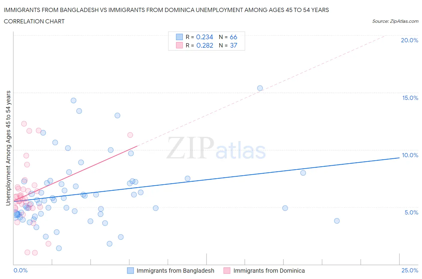 Immigrants from Bangladesh vs Immigrants from Dominica Unemployment Among Ages 45 to 54 years