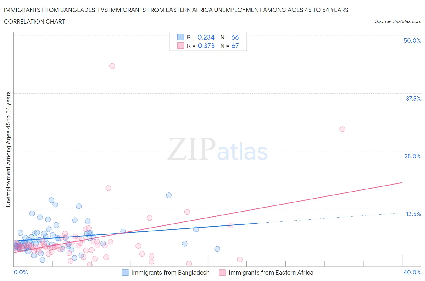 Immigrants from Bangladesh vs Immigrants from Eastern Africa Unemployment Among Ages 45 to 54 years