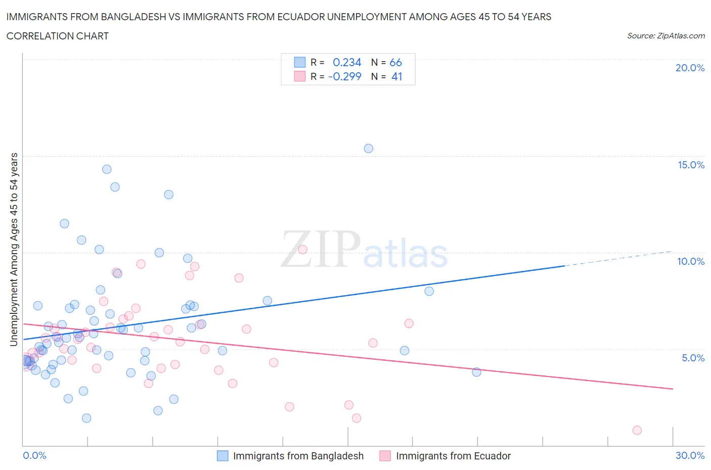 Immigrants from Bangladesh vs Immigrants from Ecuador Unemployment Among Ages 45 to 54 years