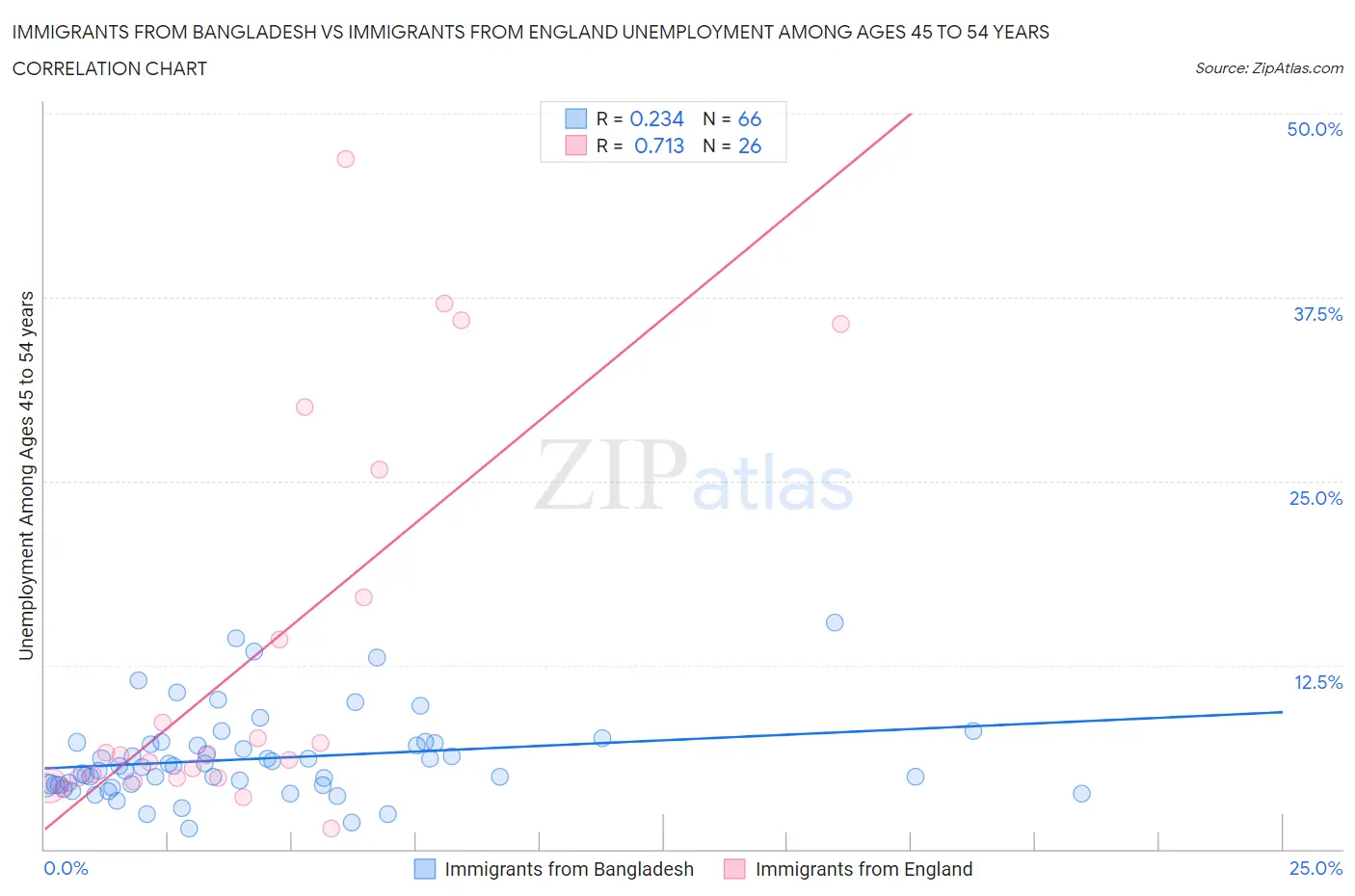 Immigrants from Bangladesh vs Immigrants from England Unemployment Among Ages 45 to 54 years